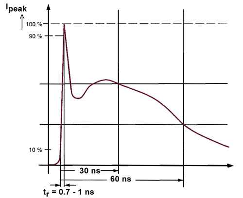 Pulse shape (standard)